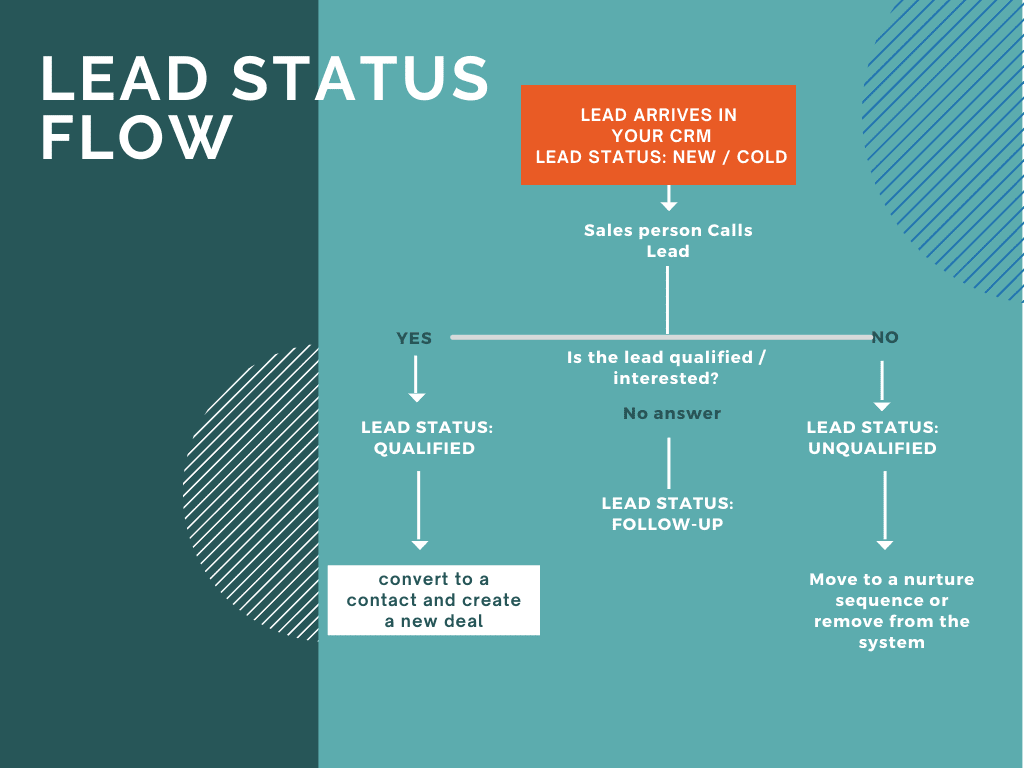 Example Lead Status Flow