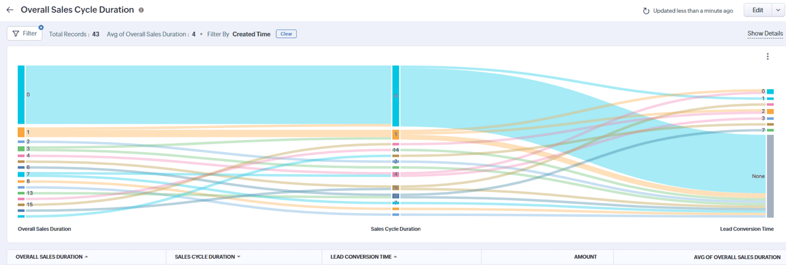 Sales Cycle Duration