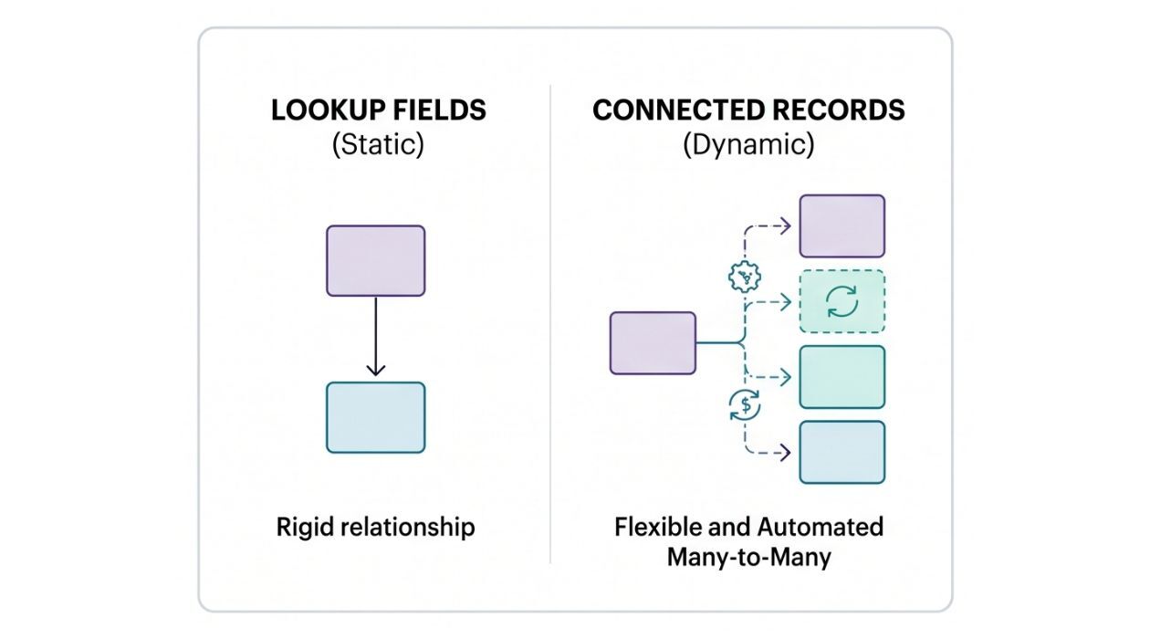 Lookup Fields Vs Connected Records