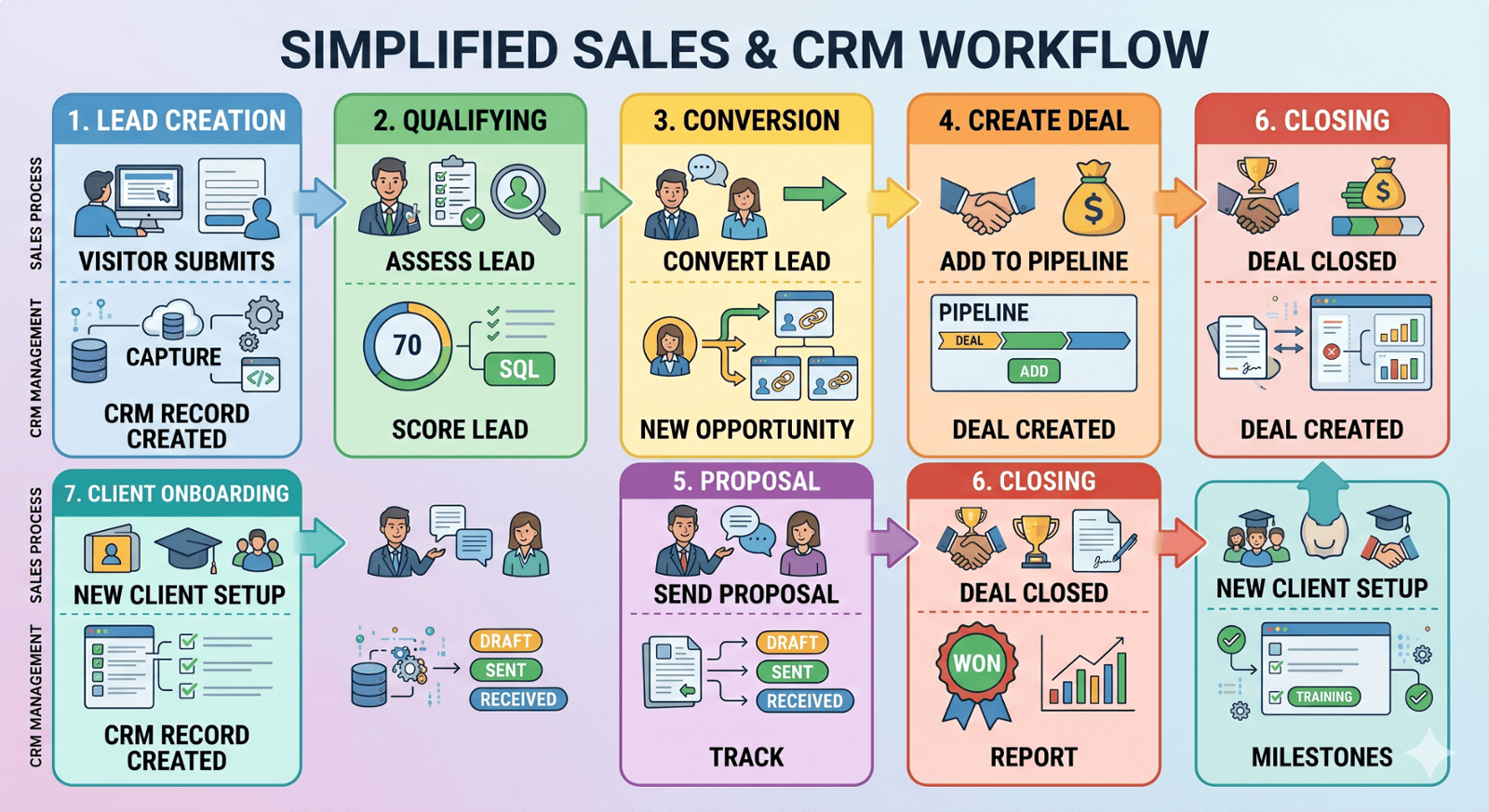 Simple Sales Process Diagram