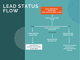 Example Lead Status Flow