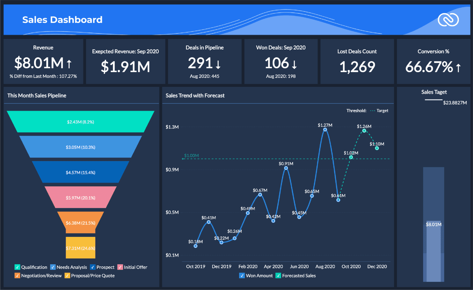 Zoho Analytics dashboard